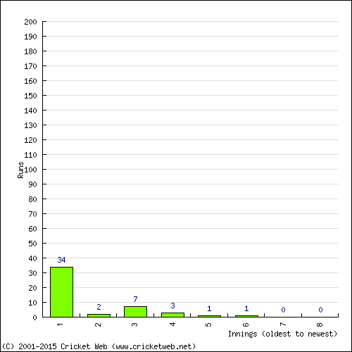 Batting Recent Scores