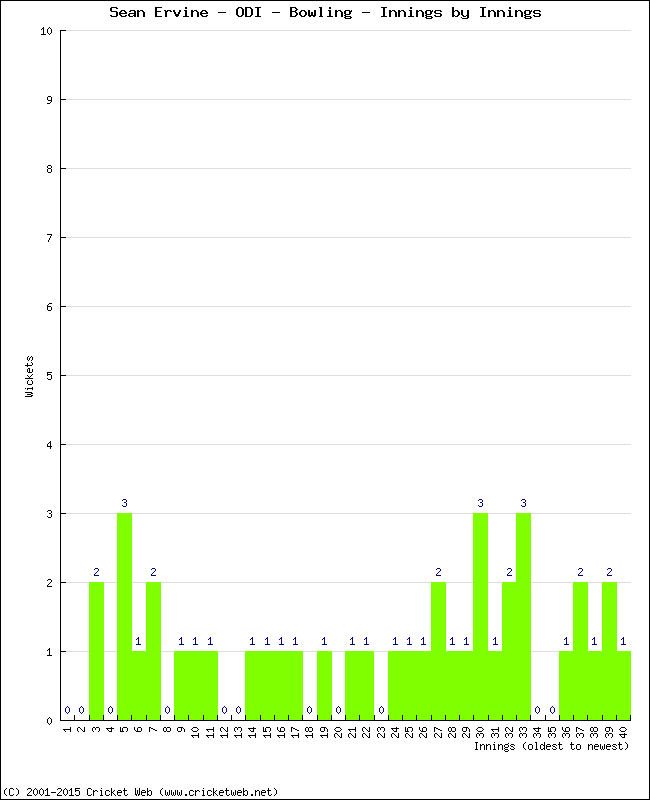 Bowling Performance Innings by Innings