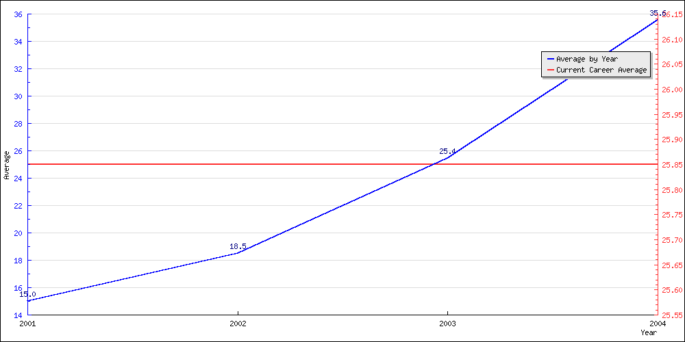 Batting Average by Year