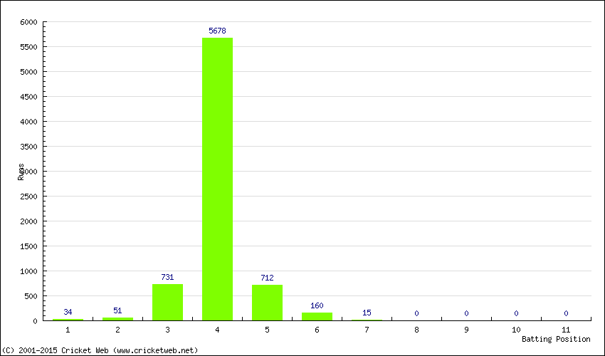 Runs by Batting Position