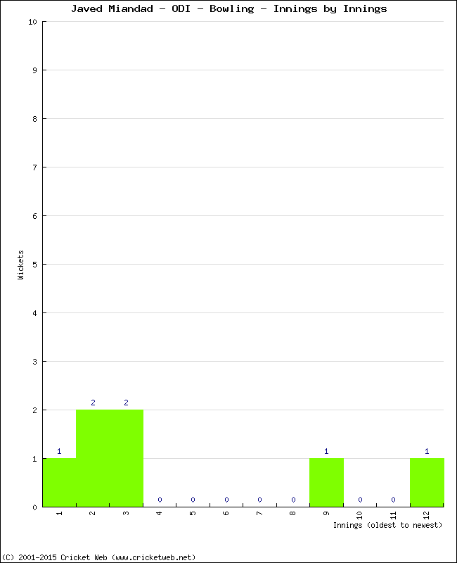 Bowling Performance Innings by Innings