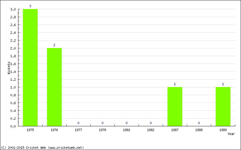 Wickets by Year