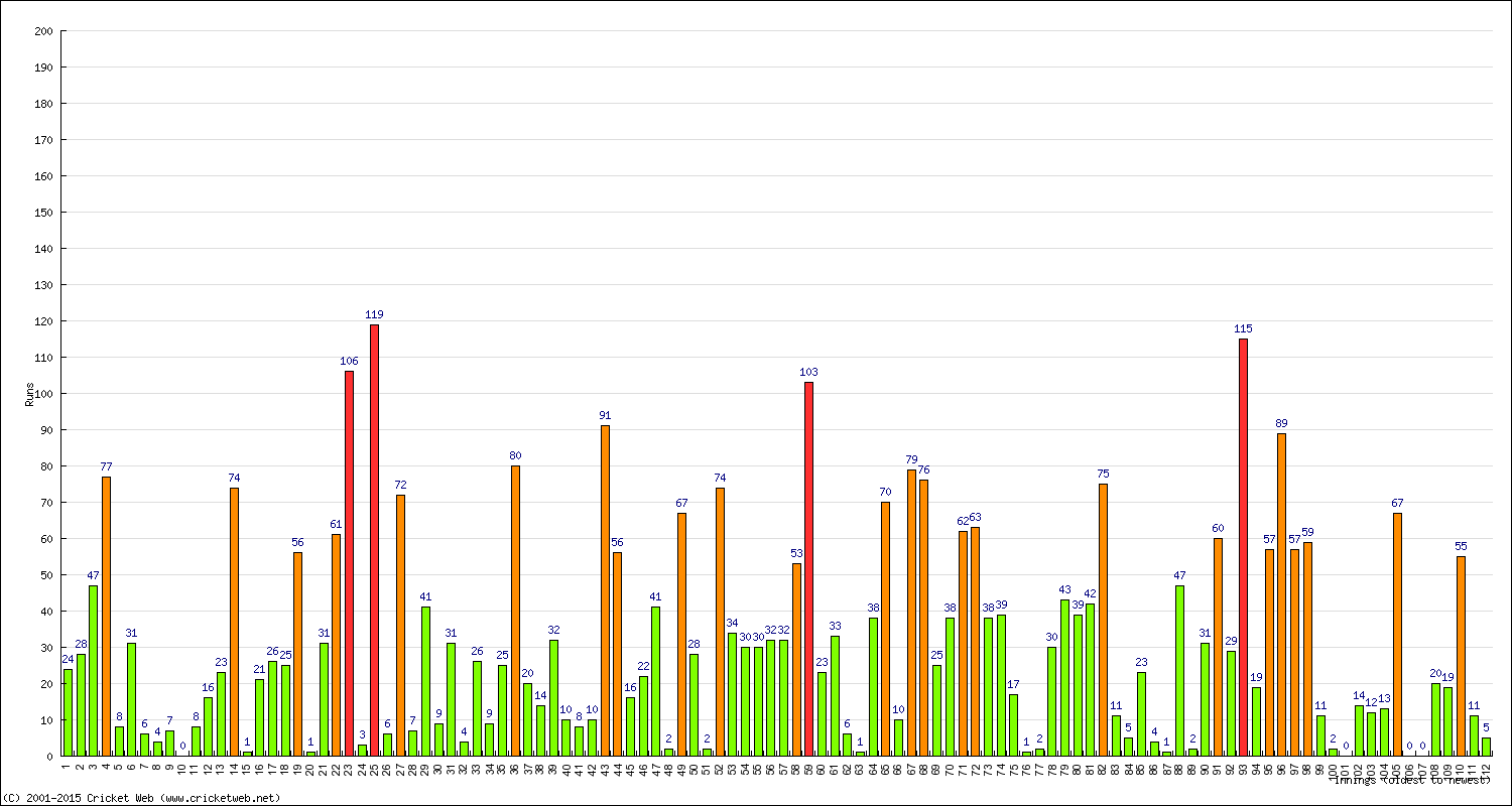 Batting Performance Innings by Innings - Home
