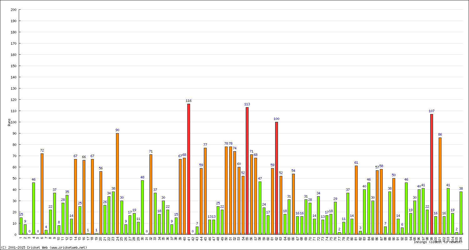 Batting Performance Innings by Innings - Away