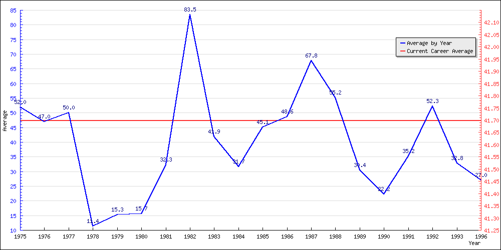 Batting Average by Year