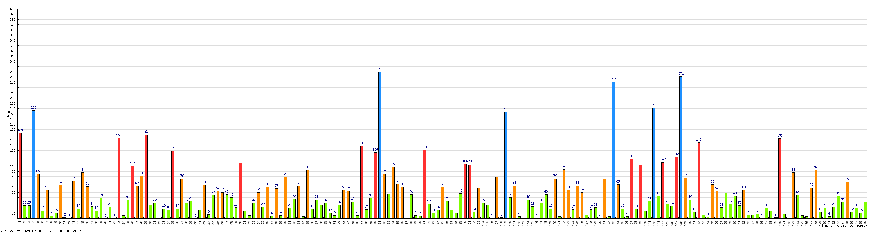 Batting Performance Innings by Innings