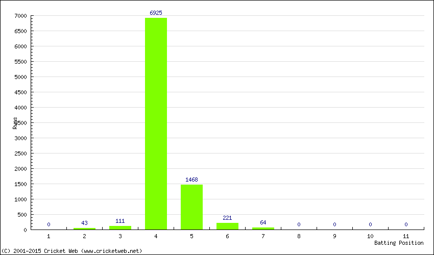 Runs by Batting Position