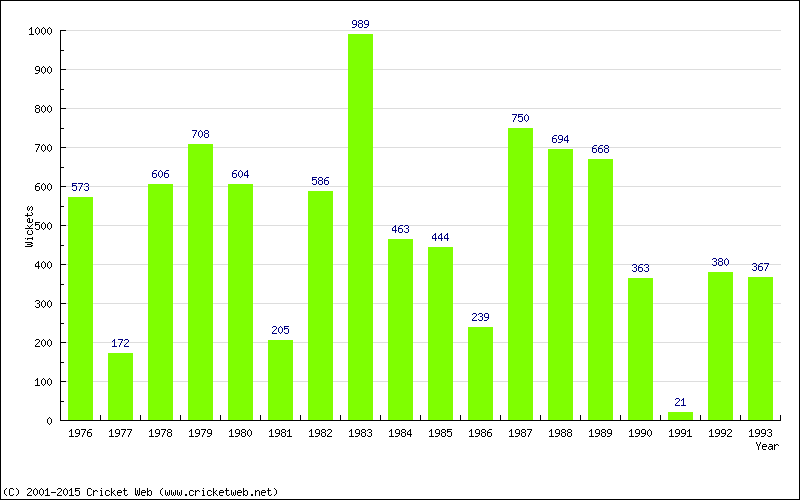 Runs by Year