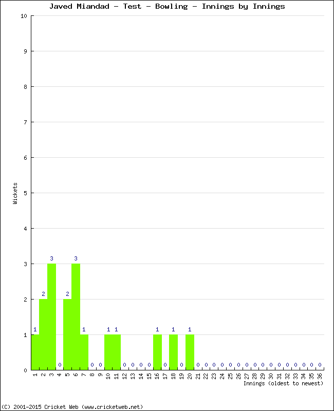 Bowling Performance Innings by Innings