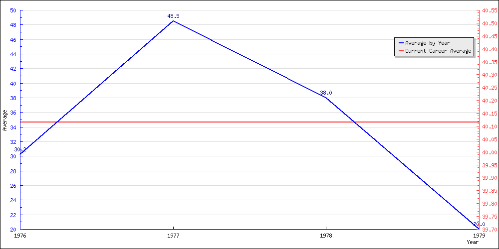 Bowling Average by Year