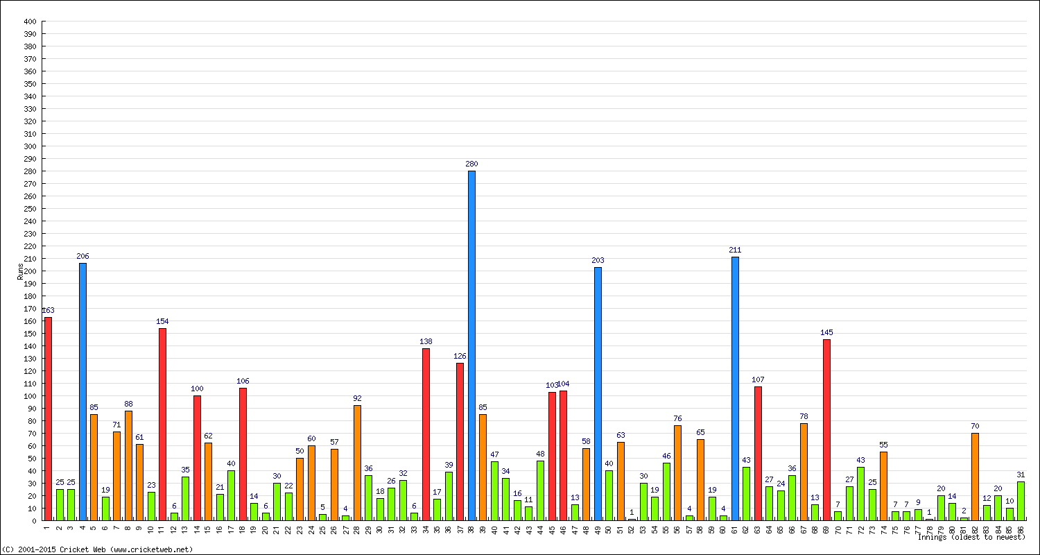 Batting Performance Innings by Innings - Home