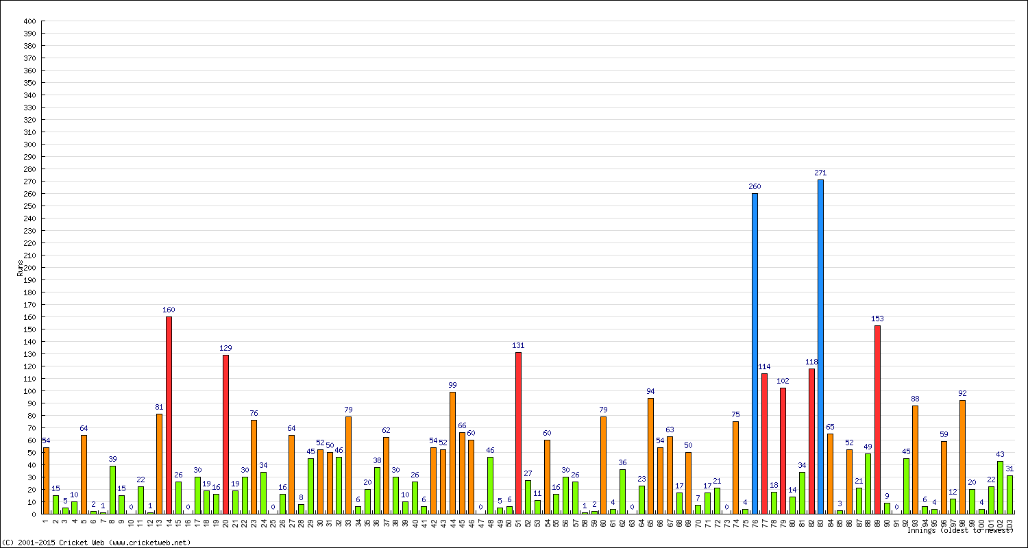 Batting Performance Innings by Innings - Away