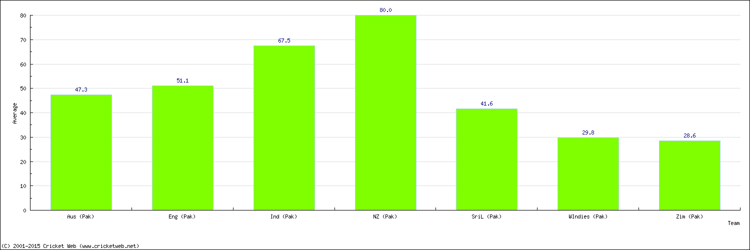 Batting Average by Country