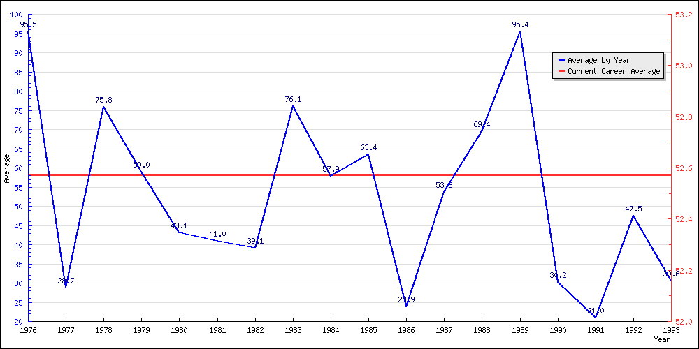 Batting Average by Year