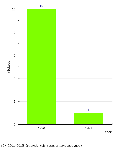 Wickets by Year