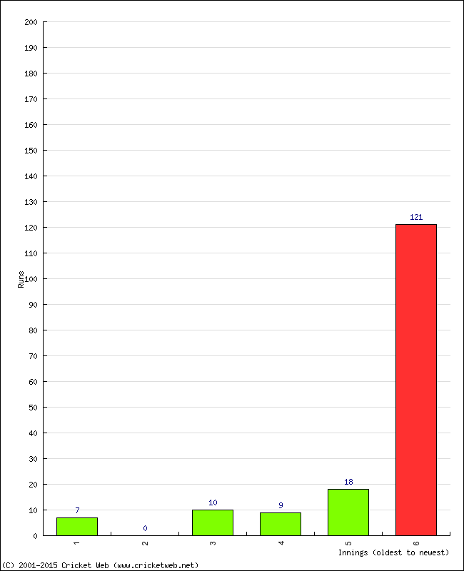 Batting Performance Innings by Innings