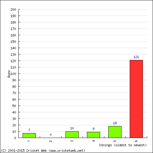 Batting Recent Scores