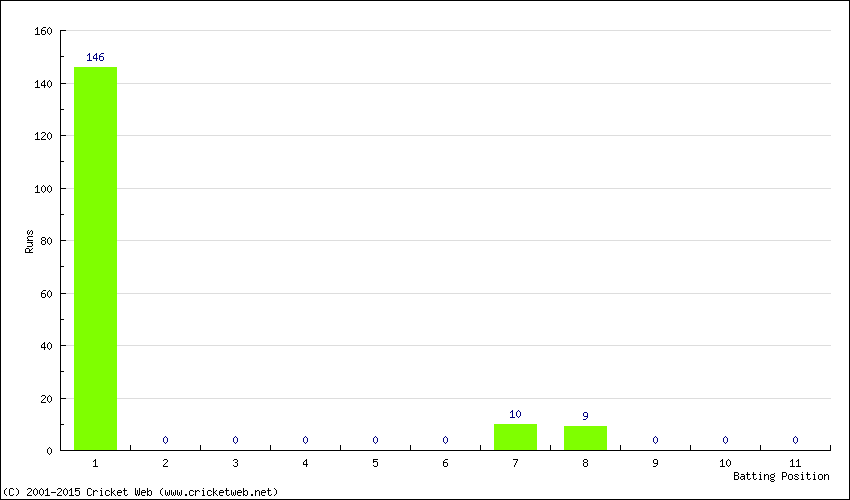 Runs by Batting Position