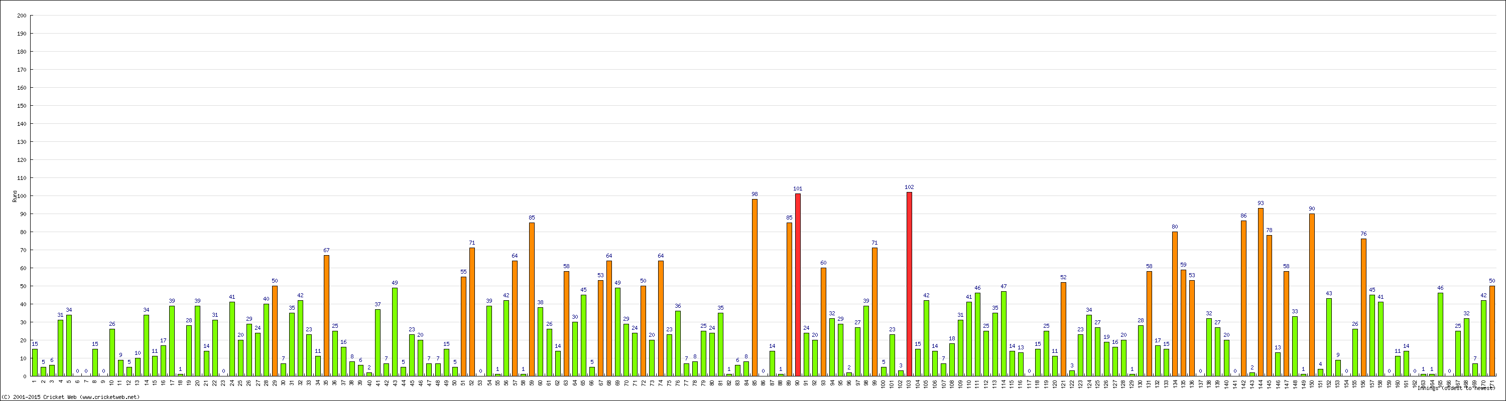 Batting Performance Innings by Innings - Away