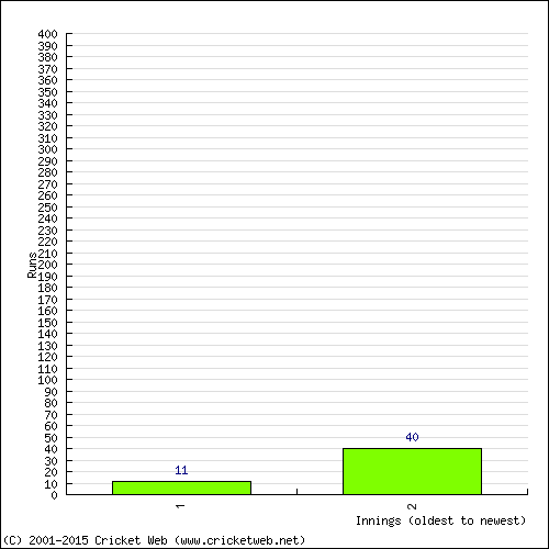 Batting Recent Scores