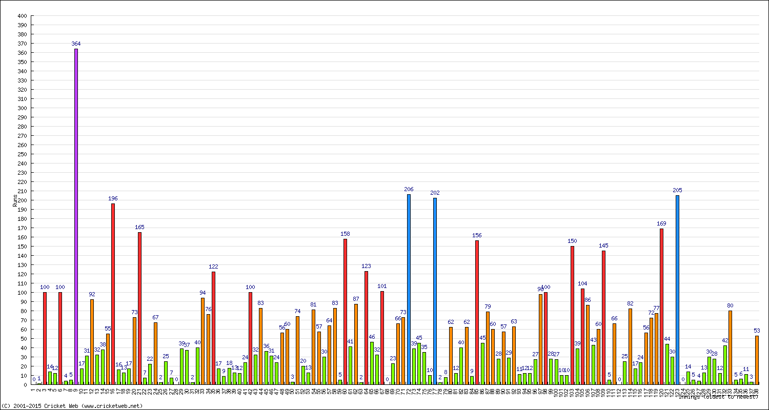 Batting Performance Innings by Innings