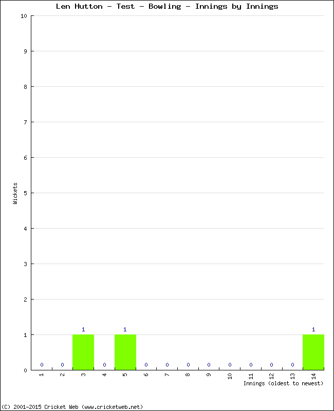 Bowling Performance Innings by Innings