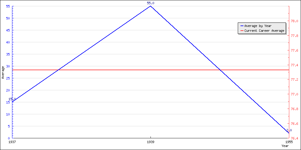 Bowling Average by Year