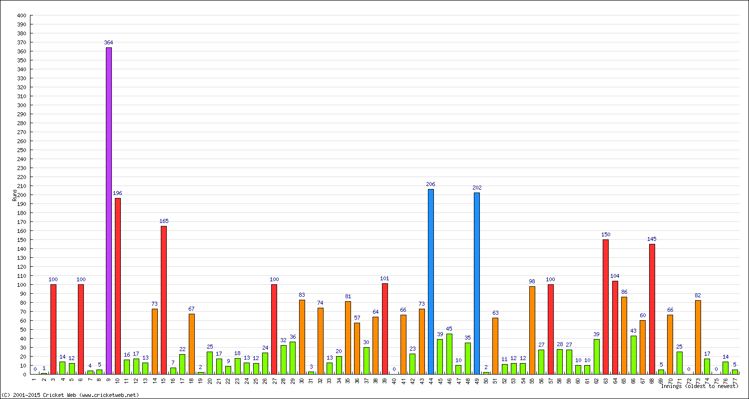 Batting Performance Innings by Innings - Home