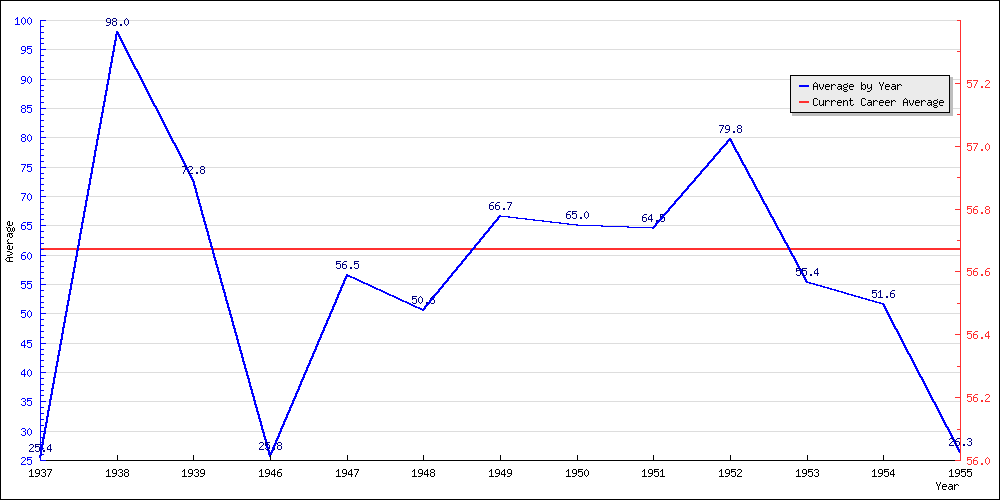 Batting Average by Year