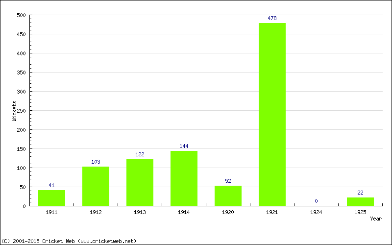 Runs by Year