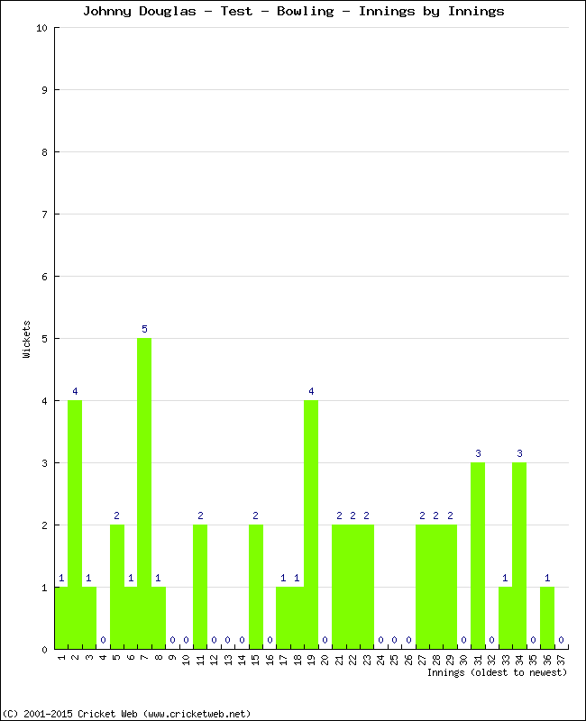 Bowling Performance Innings by Innings