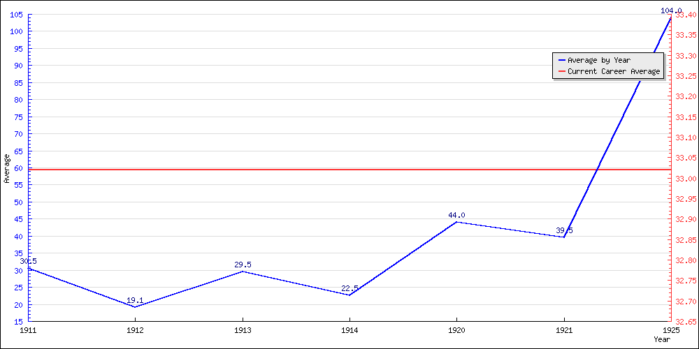 Bowling Average by Year