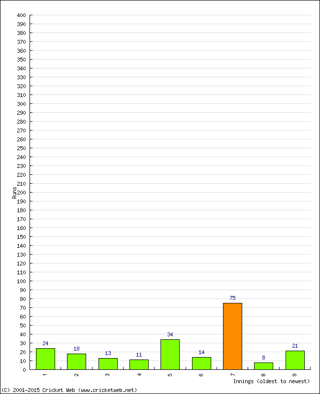 Batting Performance Innings by Innings - Home
