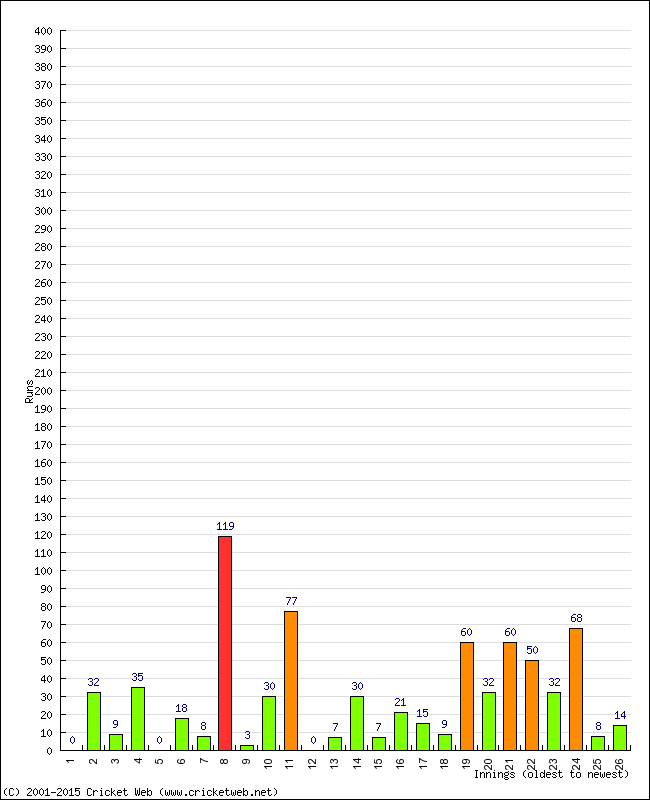 Batting Performance Innings by Innings - Away