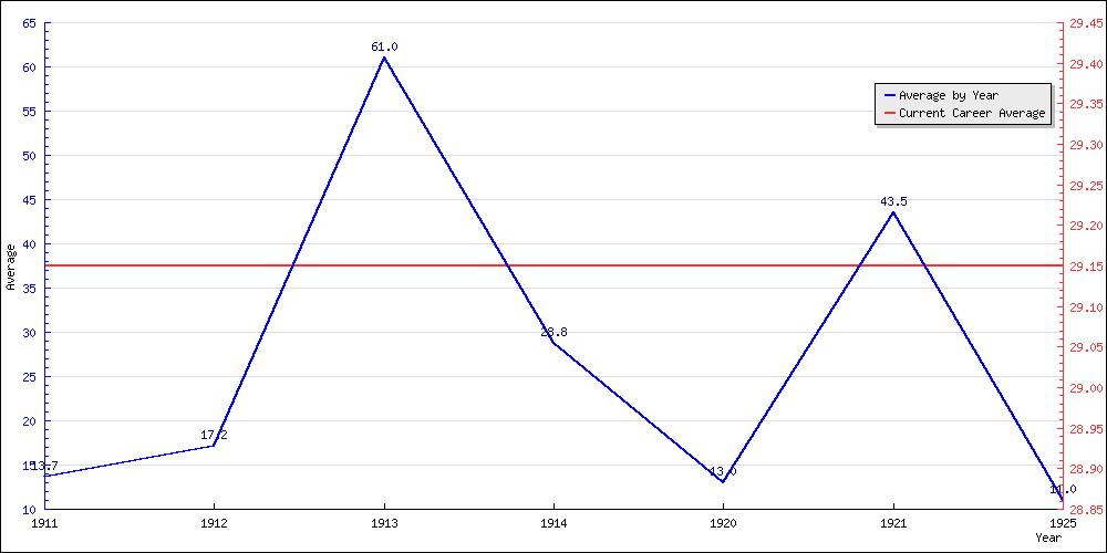 Batting Average by Year