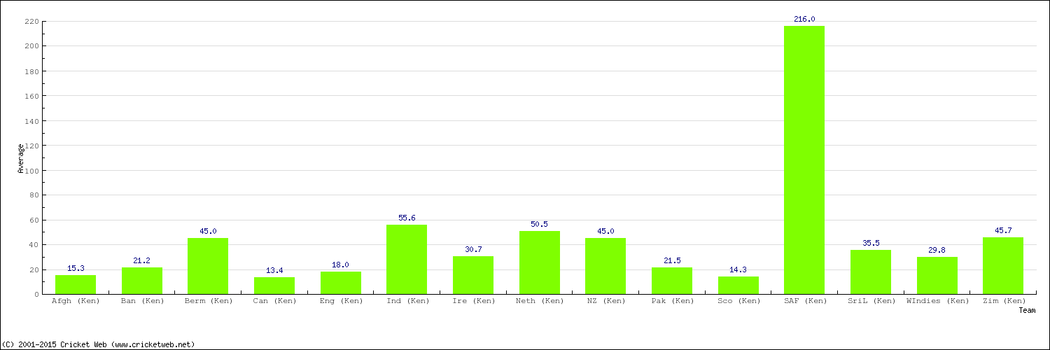 Bowling Average by Country