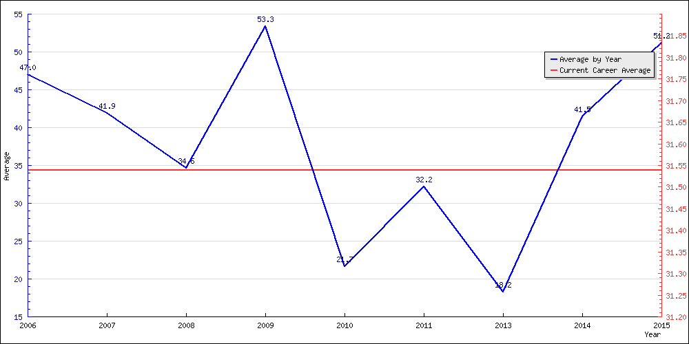 Bowling Average by Year