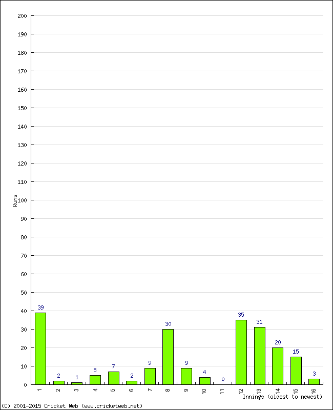 Batting Performance Innings by Innings - Away