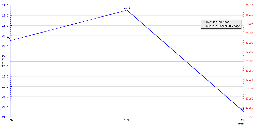 Bowling Average by Year