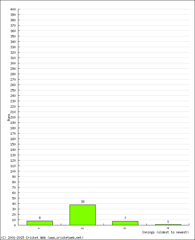 Batting Performance Innings by Innings