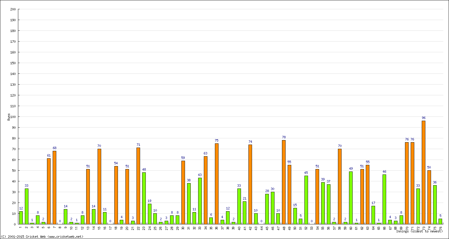 Batting Performance Innings by Innings