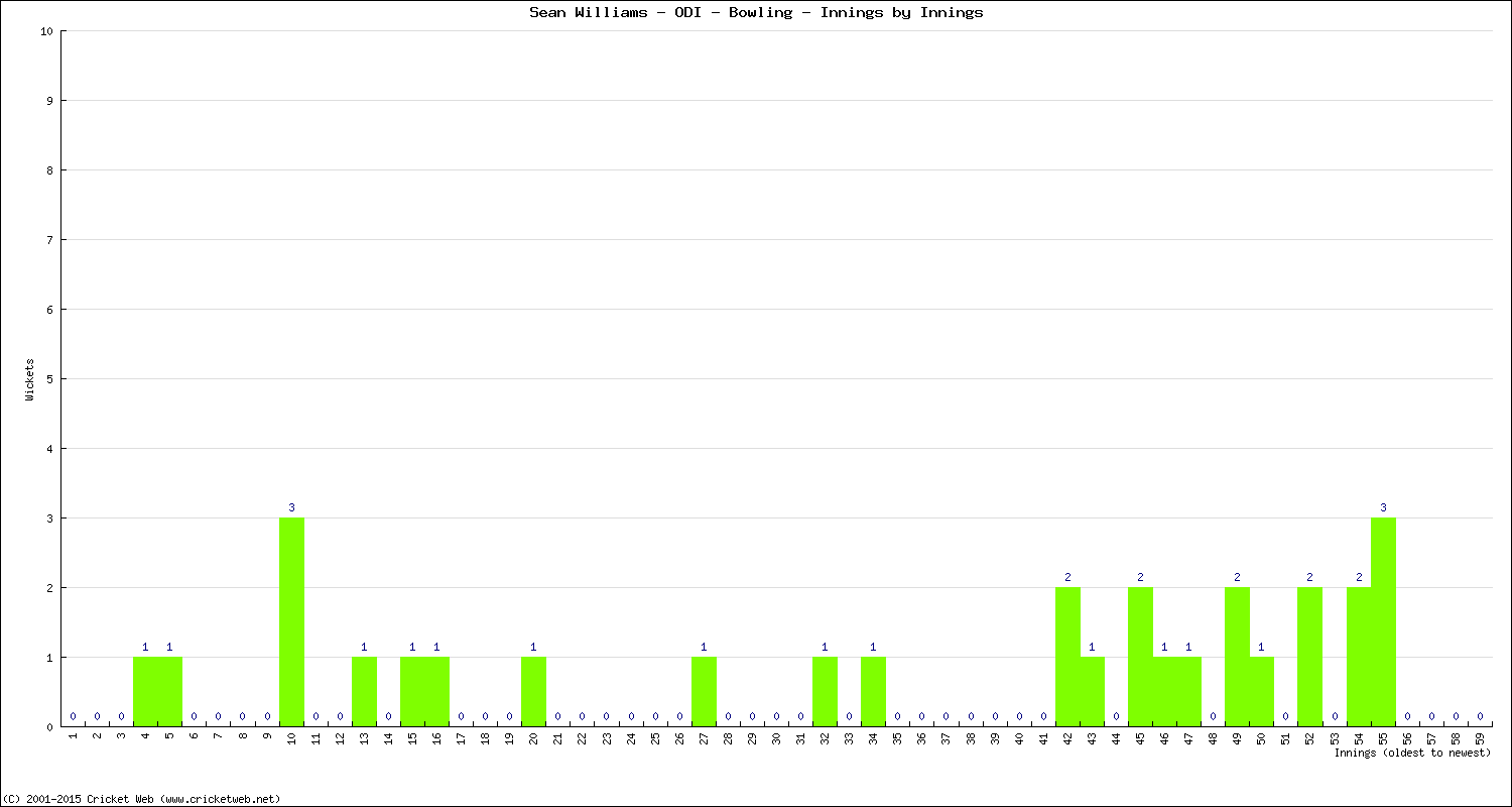 Bowling Performance Innings by Innings