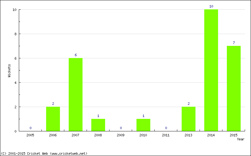 Wickets by Year