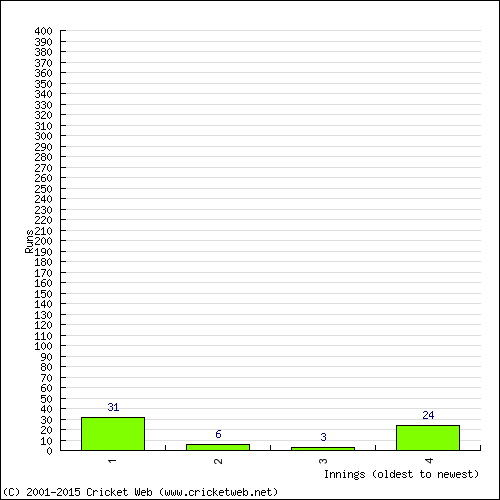 Batting Recent Scores