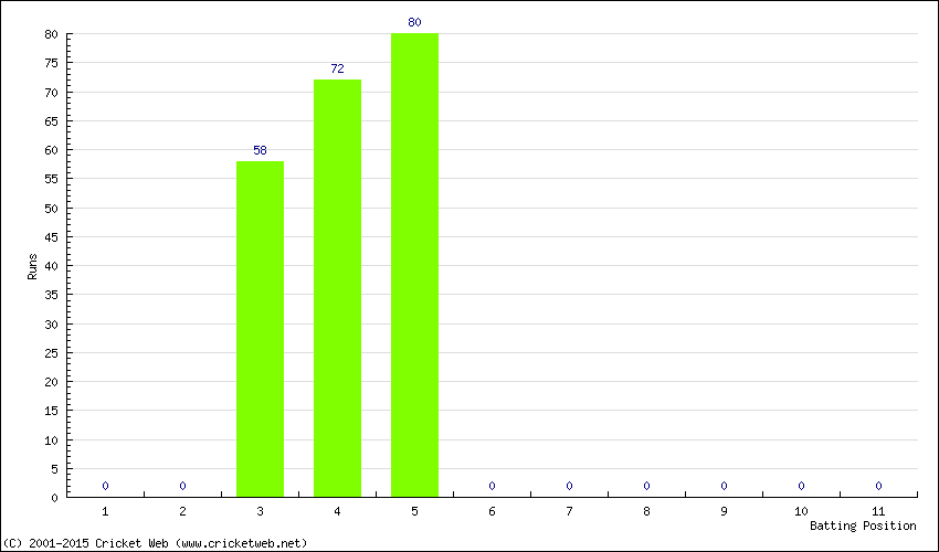 Runs by Batting Position