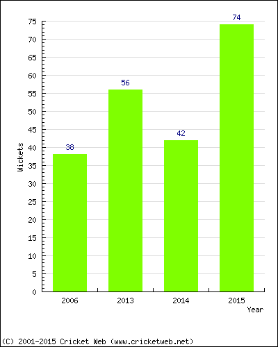 Runs by Year