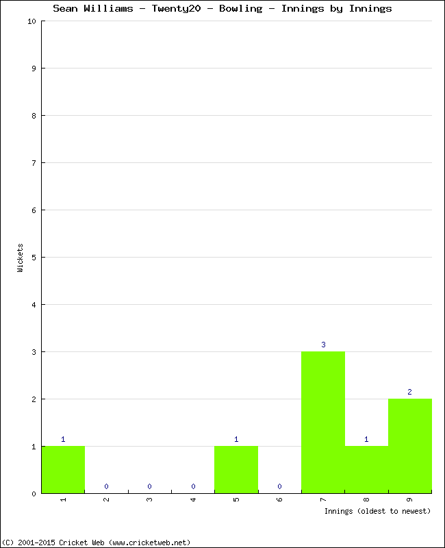 Bowling Performance Innings by Innings