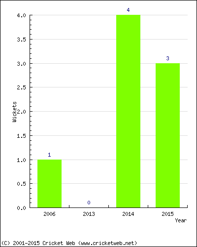 Wickets by Year