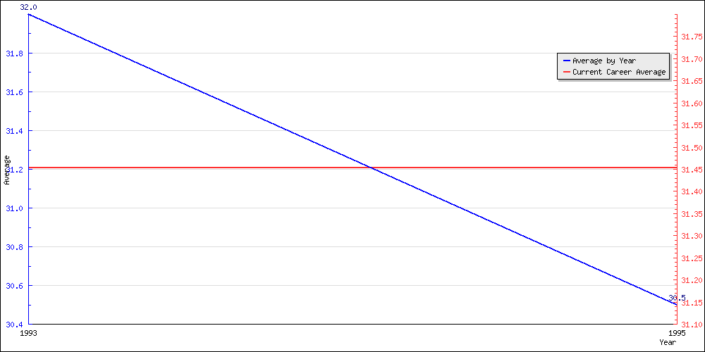 Bowling Average by Year