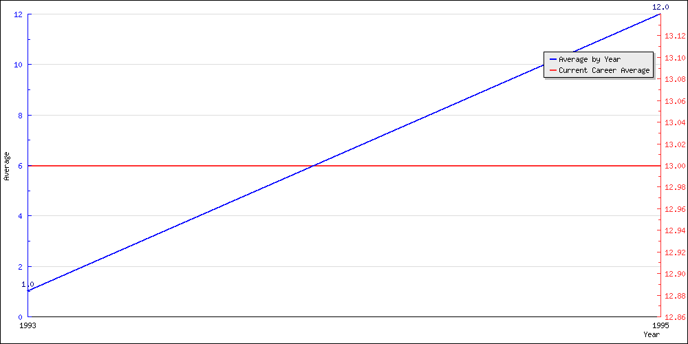 Batting Average by Year